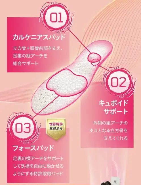 ピットソールは3つの機能が足裏アーチを徹底サポートしてくれるので、正しい姿勢を意識できます。